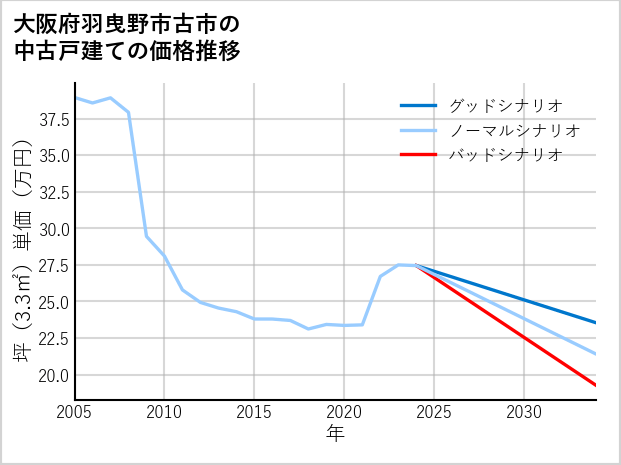 大阪府羽曳野市古市の中古戸建て価格推移