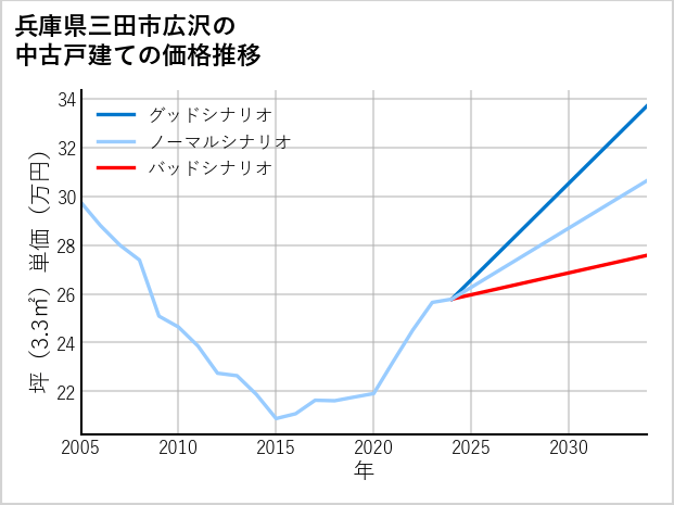 兵庫県三田市広沢の中古戸建て価格推移