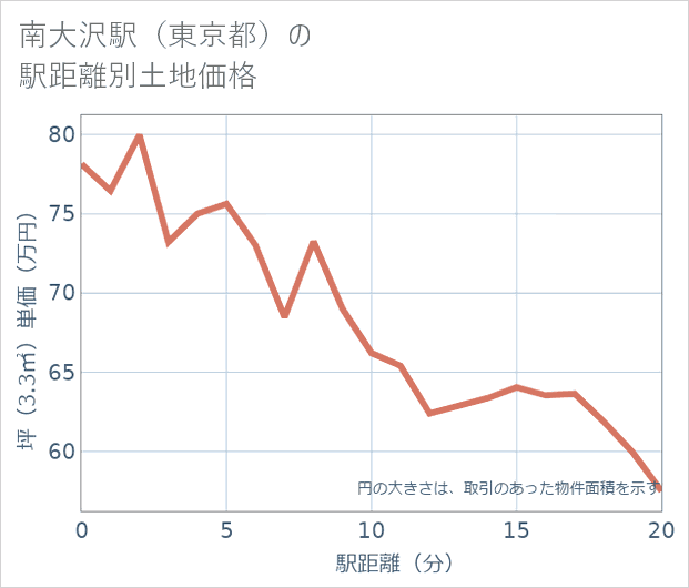 南大沢駅(東京都)の徒歩距離別の土地坪単価