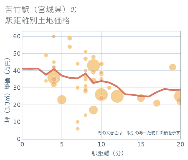 苦竹駅(宮城県)の徒歩距離別の土地坪単価