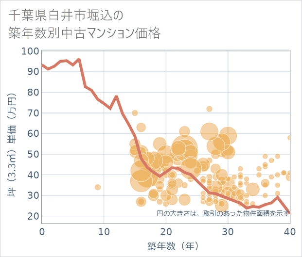 千葉県白井市堀込の築年数別の中古マンション坪単価