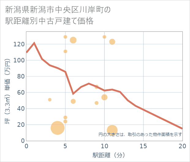 新潟県新潟市中央区川岸町の徒歩距離別の中古戸建て坪単価