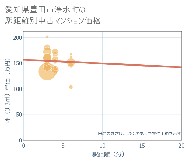 愛知県豊田市浄水町の徒歩距離別の中古マンション坪単価
