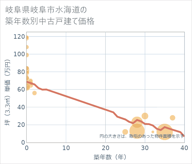 岐阜県岐阜市水海道の築年数別の中古戸建て坪単価