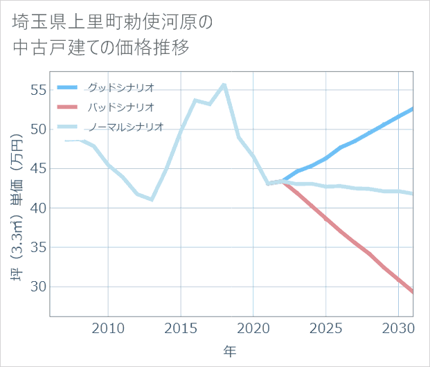埼玉県上里町勅使河原の中古戸建て価格推移