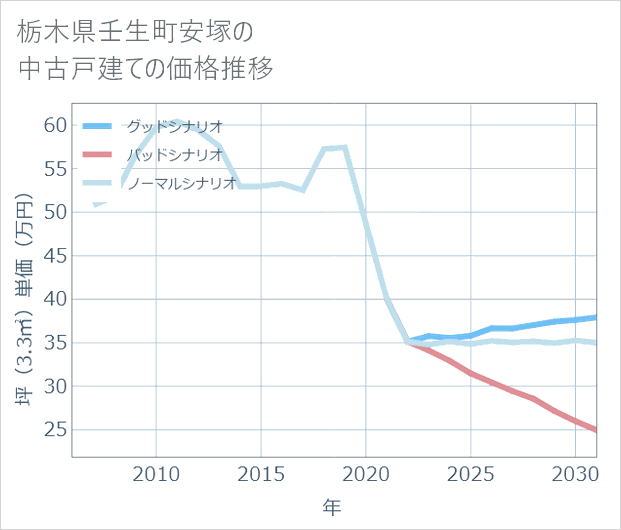 栃木県壬生町安塚の中古戸建て価格推移