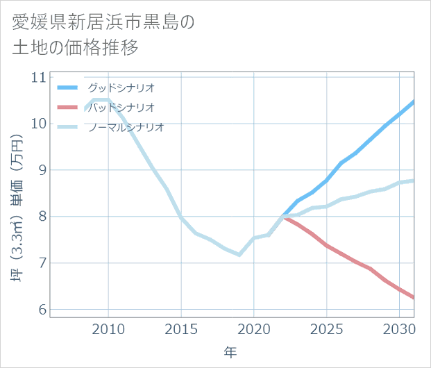 愛媛県新居浜市黒島の土地価格推移