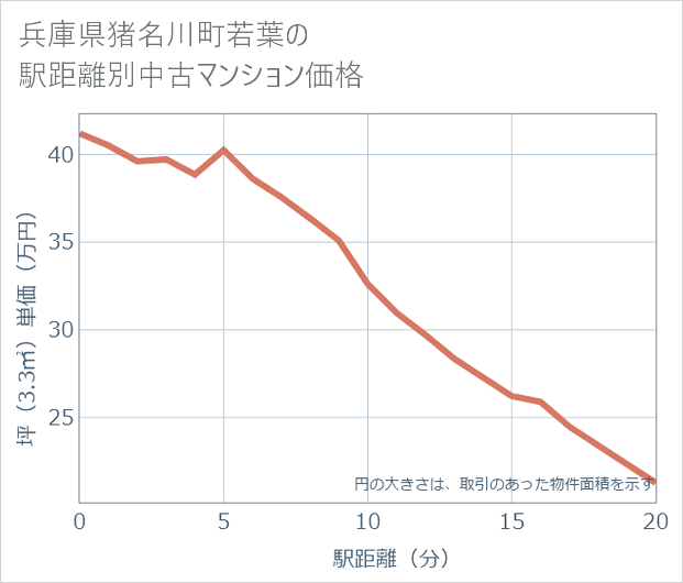 兵庫県猪名川町若葉の徒歩距離別の中古マンション坪単価