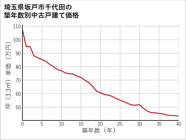 埼玉県坂戸市千代田の築年数別の中古戸建て坪単価