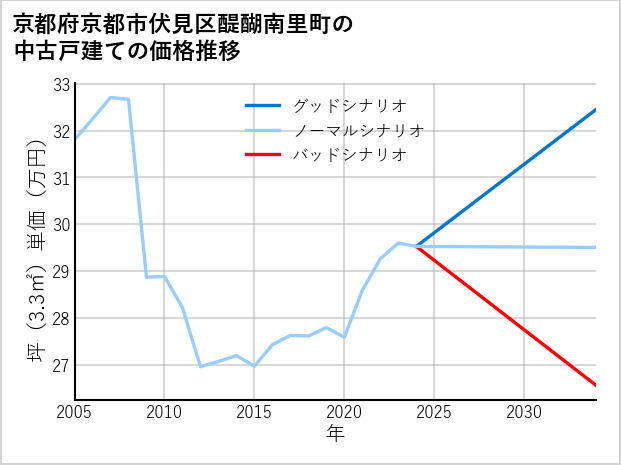 京都府京都市伏見区醍醐南里町の中古戸建て価格推移
