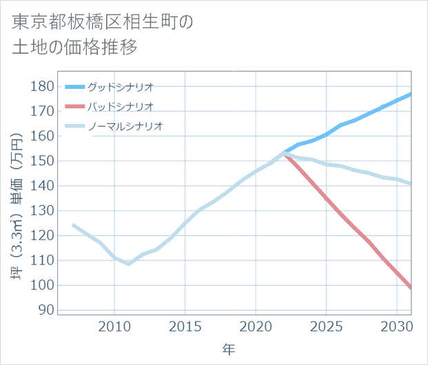 東京都板橋区相生町の土地価格推移