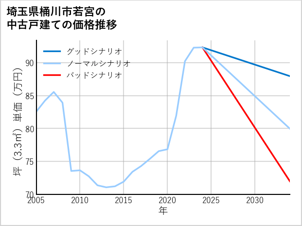 埼玉県桶川市若宮の中古戸建て価格推移