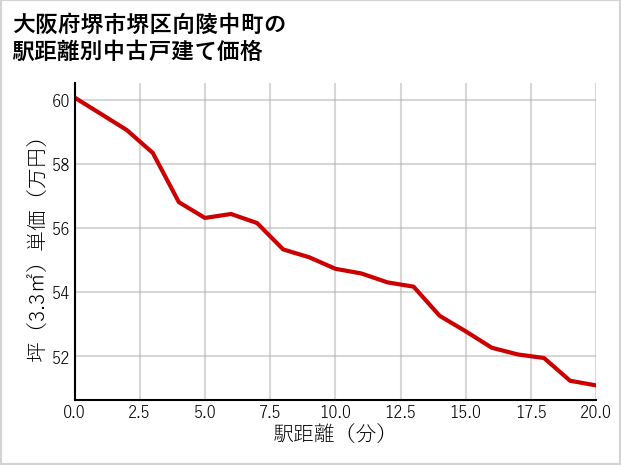 大阪府堺市堺区向陵中町の徒歩距離別の中古戸建て坪単価