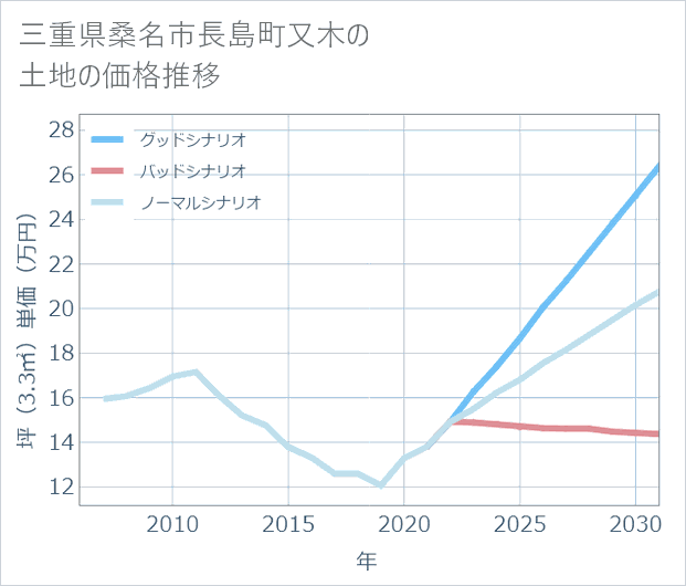 三重県桑名市長島町又木の土地価格推移