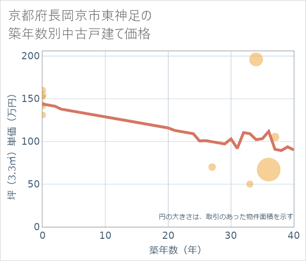 京都府長岡京市東神足の築年数別の中古戸建て坪単価