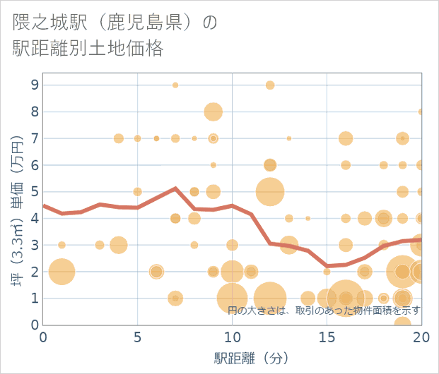 隈之城駅(鹿児島県)の徒歩距離別の土地坪単価