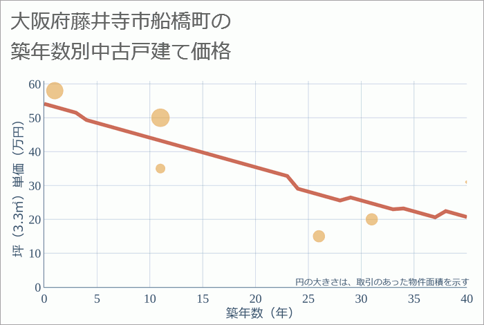 大阪府藤井寺市船橋町の築年数別の中古戸建て坪単価