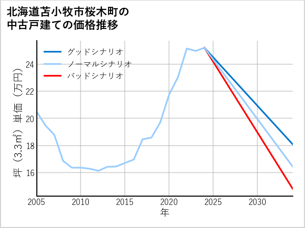 北海道苫小牧市桜木町の中古戸建て価格推移
