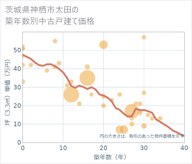 茨城県神栖市太田の築年数別の中古戸建て坪単価