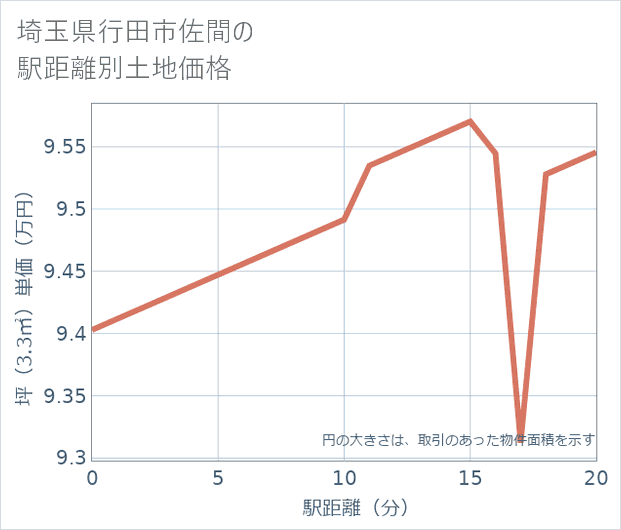 埼玉県行田市佐間の徒歩距離別の土地坪単価
