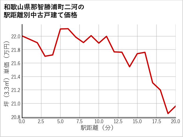 和歌山県那智勝浦町二河の徒歩距離別の中古戸建て坪単価