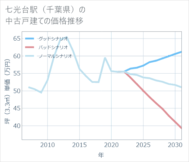 七光台駅(千葉県)の中古戸建て価格推移