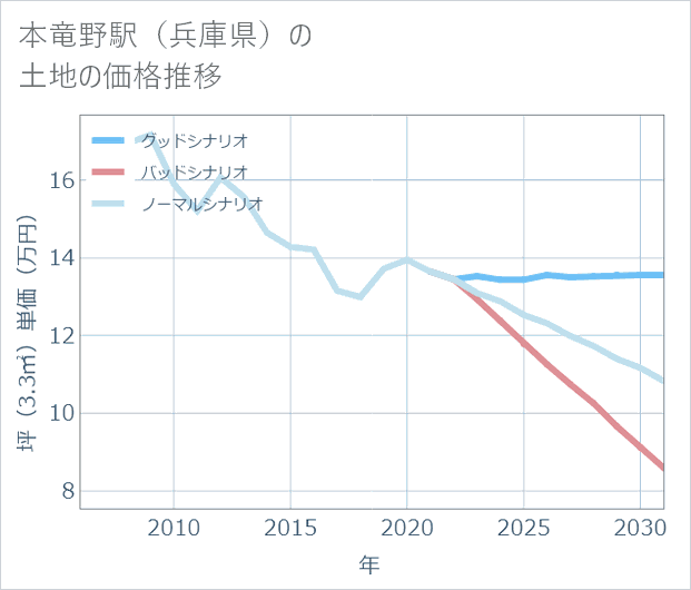 本竜野駅(兵庫県)の土地価格推移