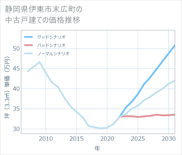 静岡県伊東市末広町の中古戸建て価格推移