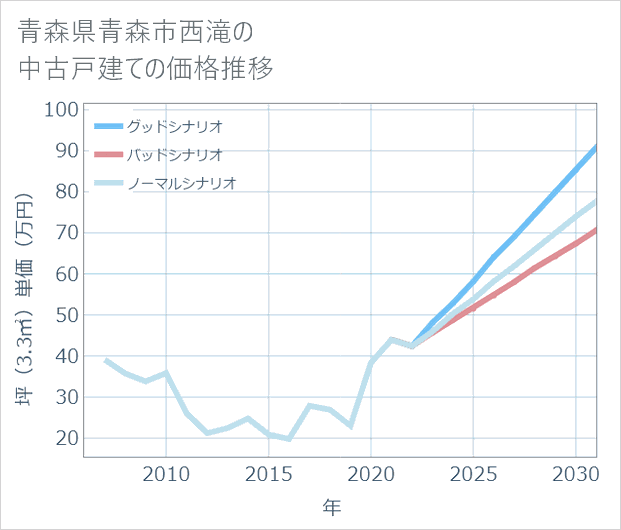 青森県青森市西滝の中古戸建て価格推移