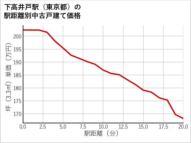 下高井戸駅（東京都）の徒歩距離別の中古戸建て坪単価