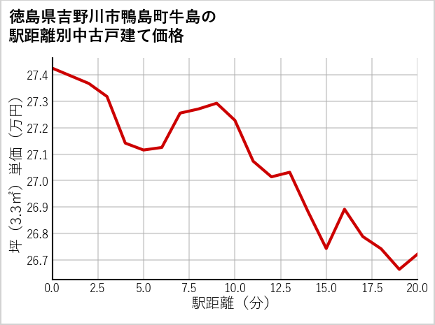徳島県吉野川市鴨島町牛島の徒歩距離別の中古戸建て坪単価
