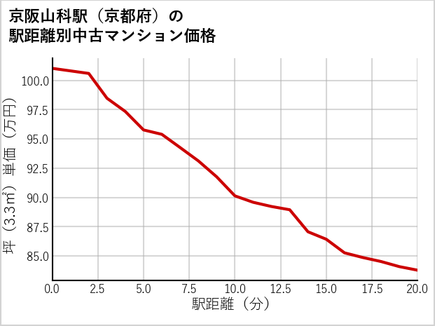 京阪山科駅（京都府）の徒歩距離別の中古マンション坪単価