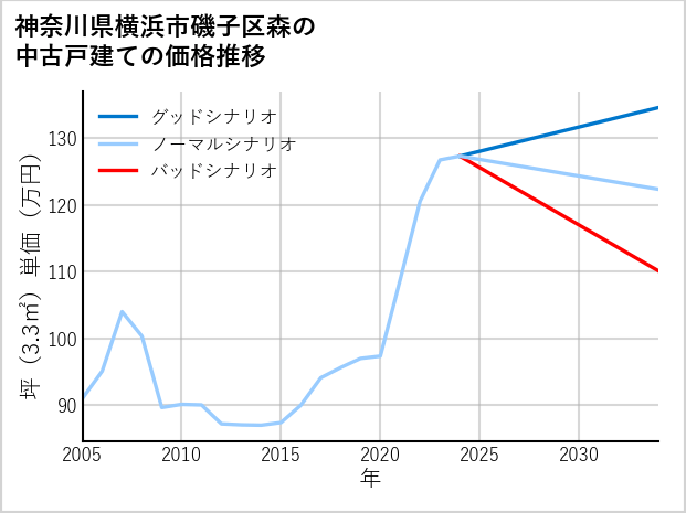 神奈川県横浜市磯子区森の中古戸建て価格推移