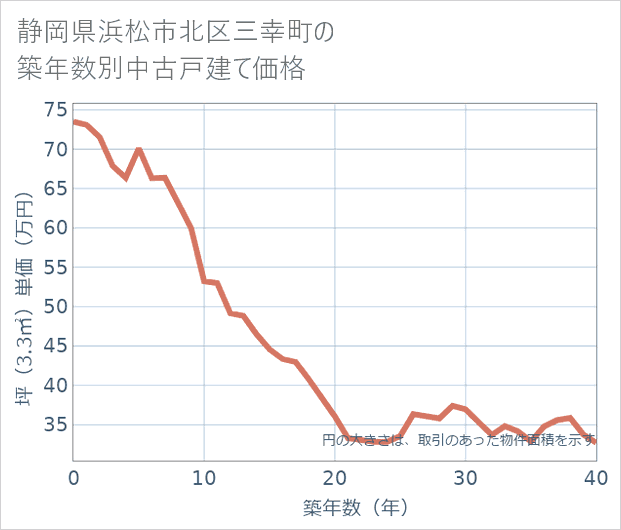静岡県浜松市北区三幸町の築年数別の中古戸建て坪単価