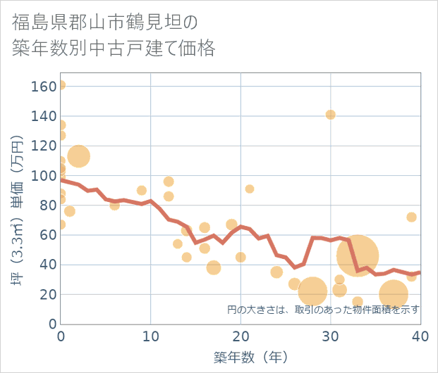 福島県郡山市鶴見坦の築年数別の中古戸建て坪単価