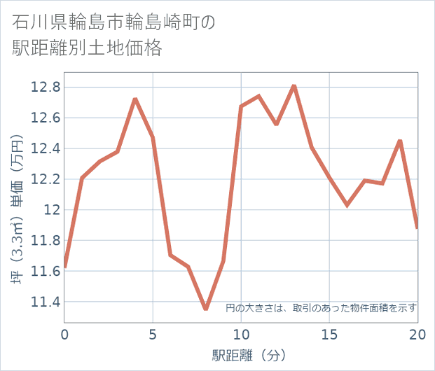 石川県輪島市輪島崎町の徒歩距離別の土地坪単価