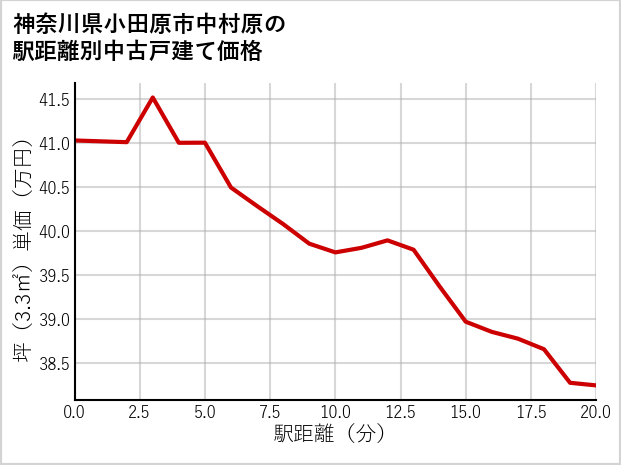 神奈川県小田原市中村原の徒歩距離別の中古戸建て坪単価