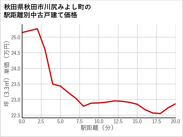 秋田県秋田市川尻みよし町の徒歩距離別の中古戸建て坪単価