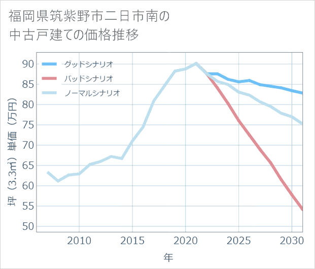 福岡県筑紫野市二日市南の中古戸建て価格推移