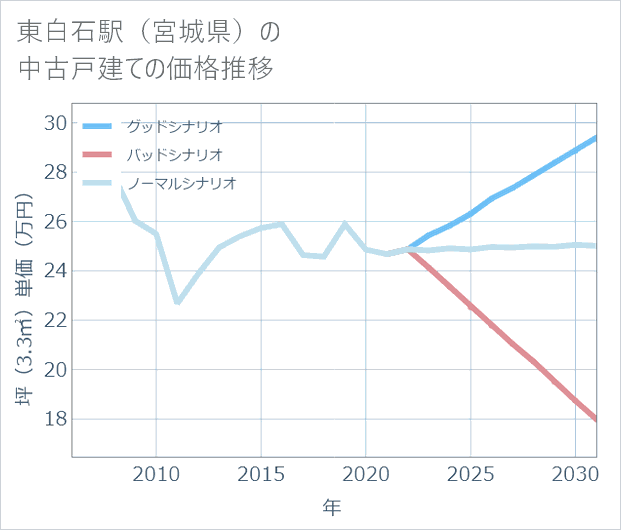 東白石駅（宮城県）の中古戸建て価格推移