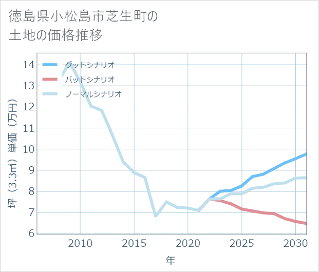 徳島県小松島市芝生町の土地価格推移