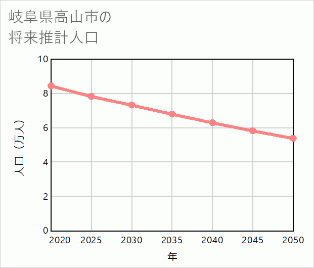 高山市の将来推計人口