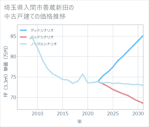 埼玉県入間市善蔵新田の中古戸建て価格推移