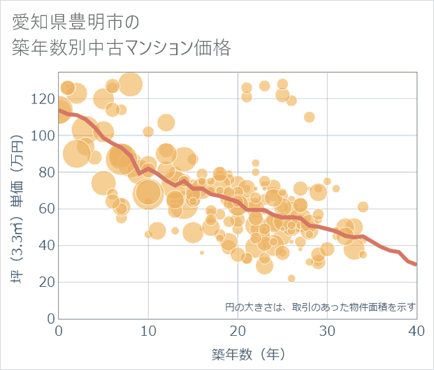 愛知県豊明市の築年数別の中古マンション坪単価