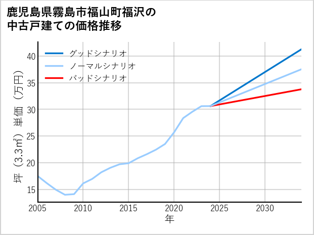 鹿児島県霧島市福山町福沢の中古戸建て価格推移