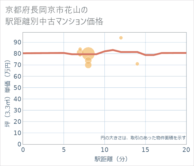 京都府長岡京市花山の徒歩距離別の中古マンション坪単価