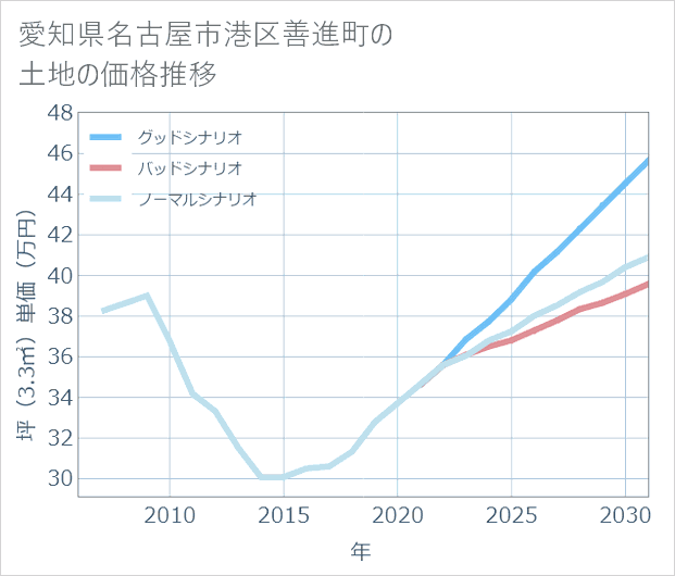 愛知県名古屋市港区善進町の土地価格推移