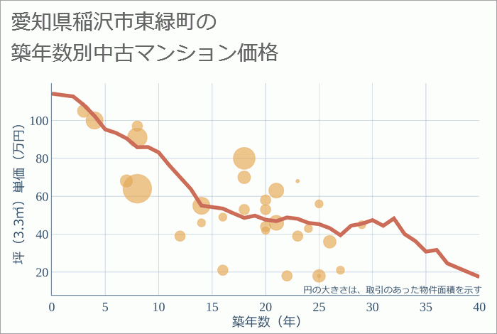 愛知県稲沢市東緑町の築年数別の中古マンション坪単価