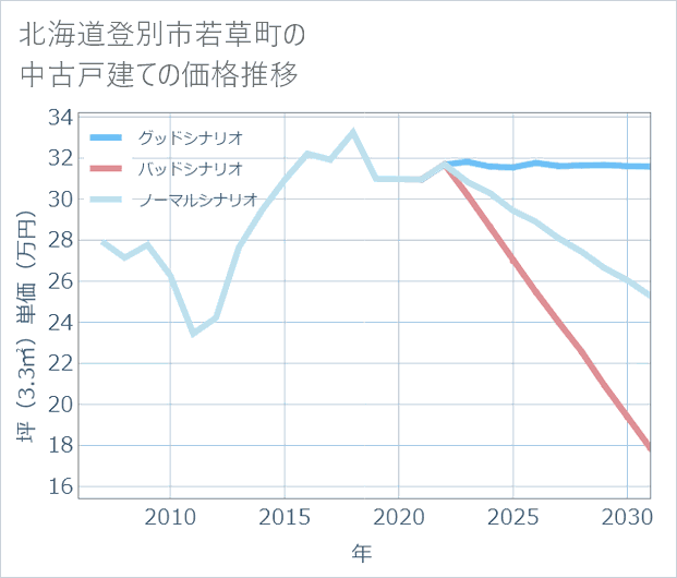 北海道登別市若草町の中古戸建て価格推移