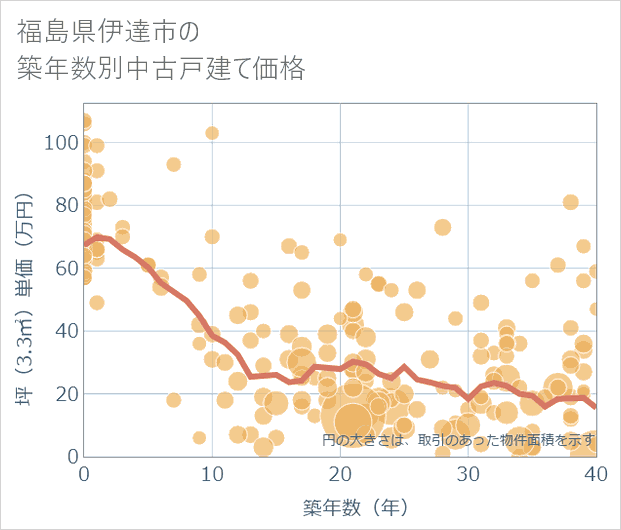 福島県伊達市の築年数別の中古戸建て坪単価